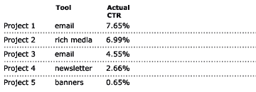 Unadjusted rates