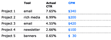 adjusted rates with CPM data